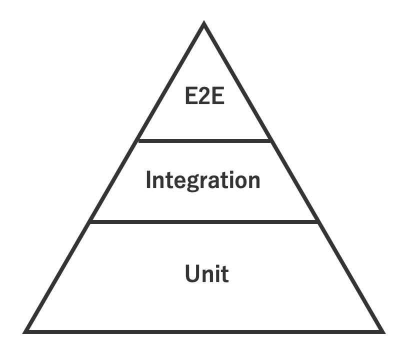 test automation pyramid