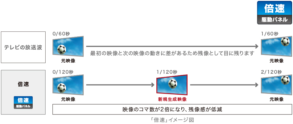 倍速駆動 (公式サイトより)