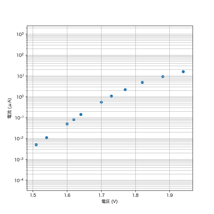 Pythonでプロットしたグラフの例