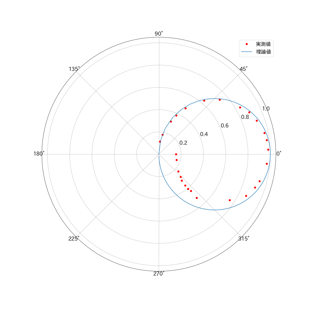 極座標のプロットも出来る